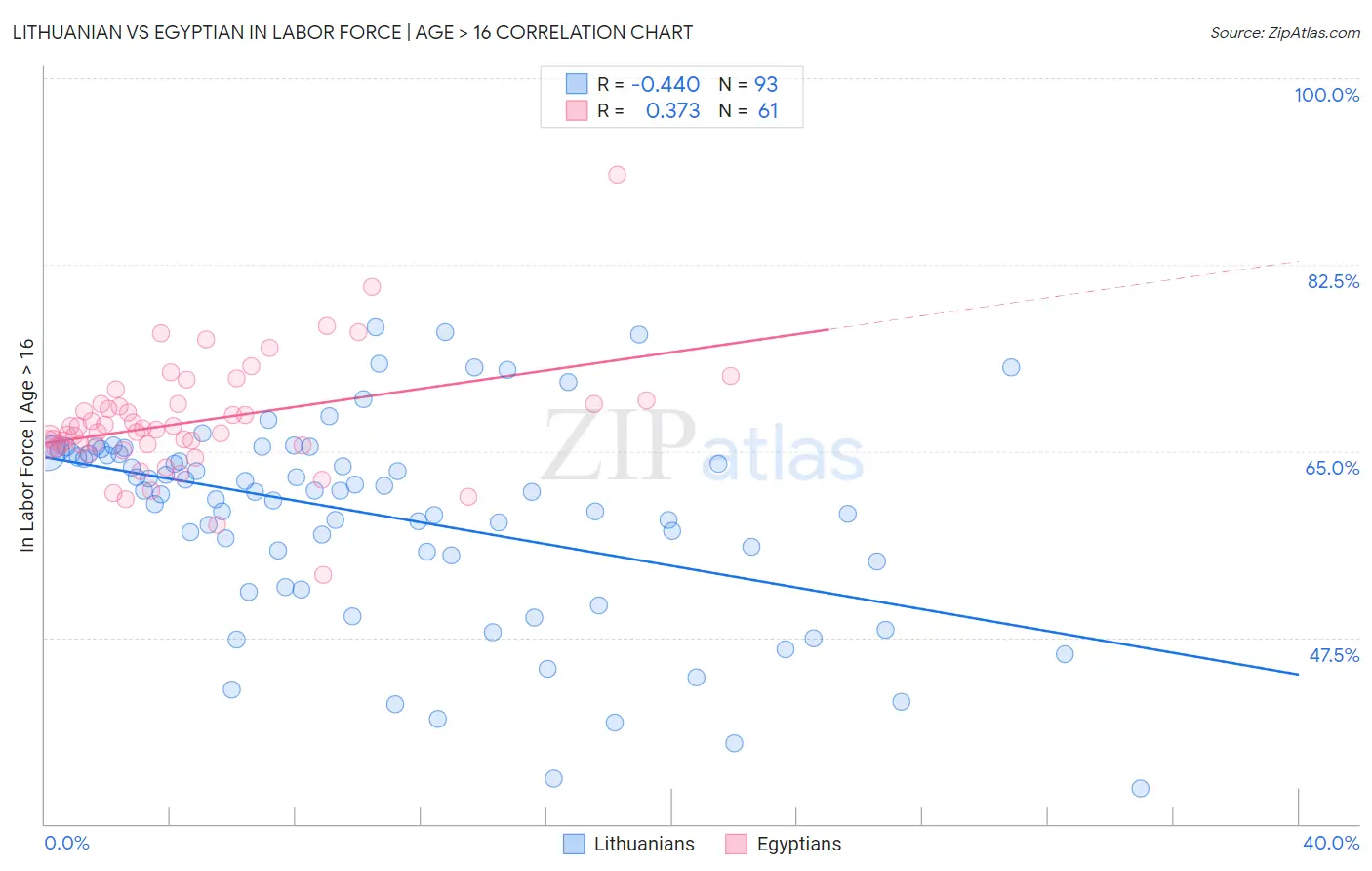 Lithuanian vs Egyptian In Labor Force | Age > 16