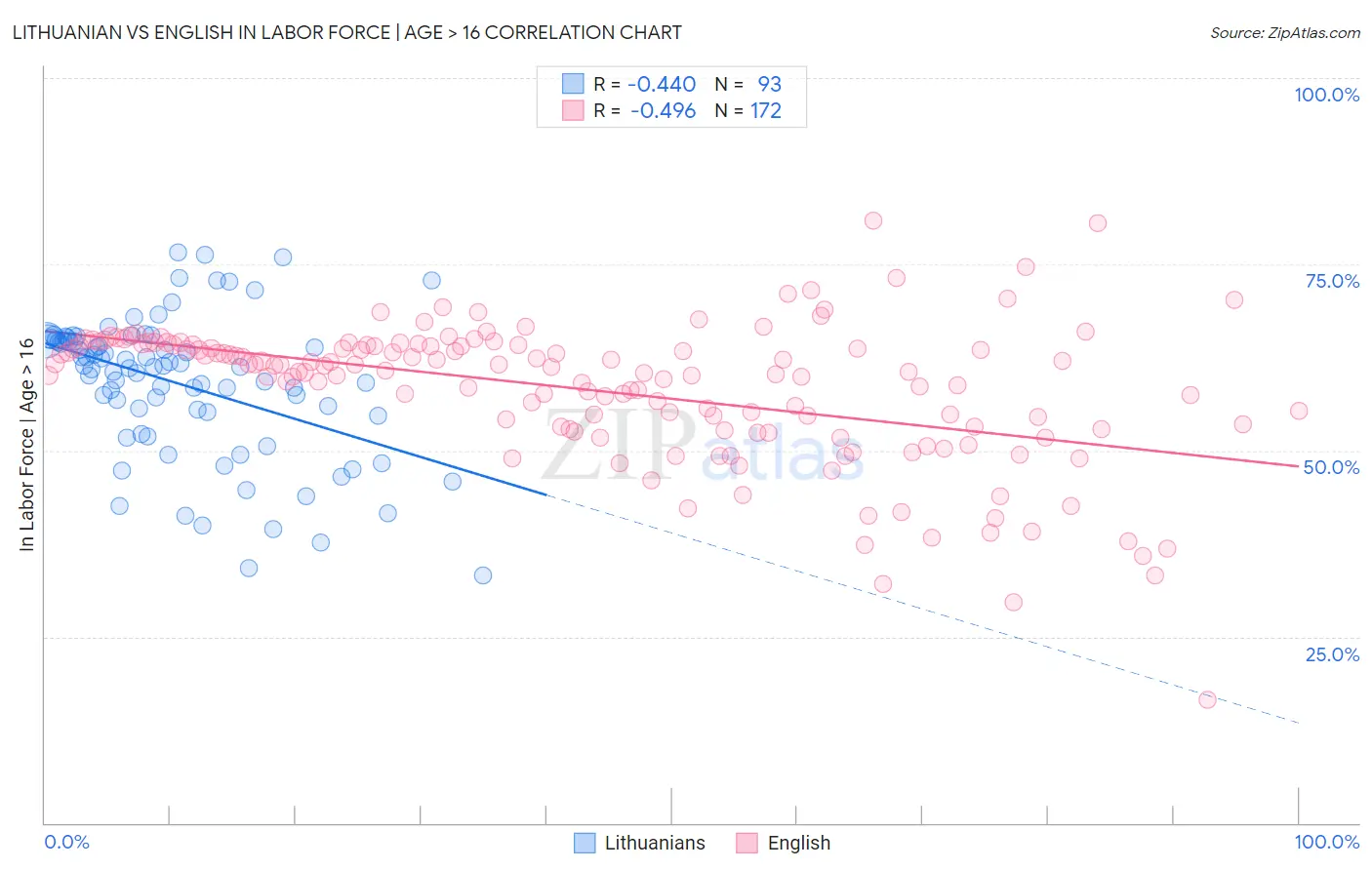 Lithuanian vs English In Labor Force | Age > 16