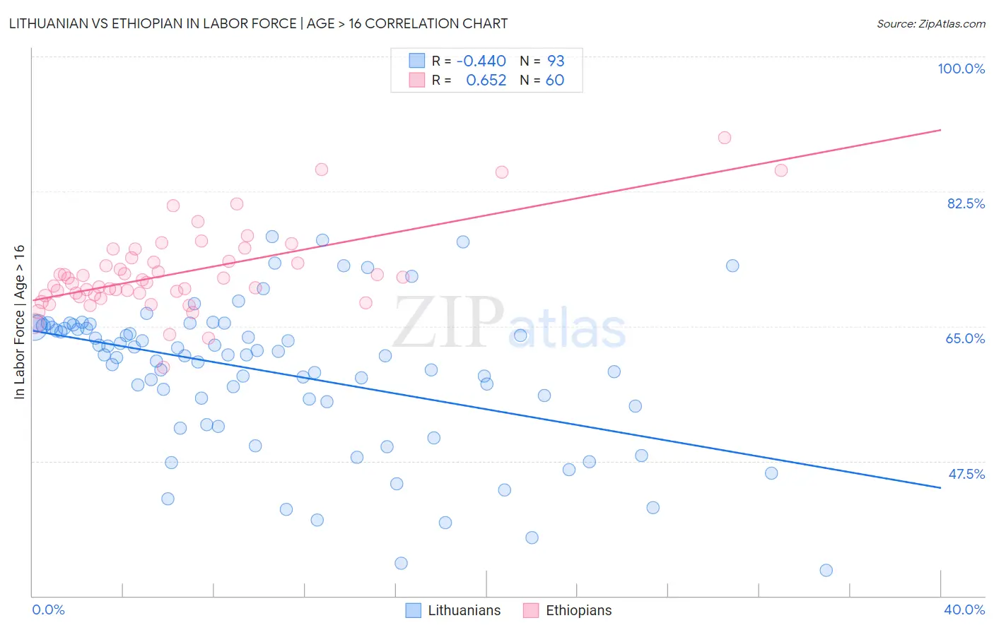 Lithuanian vs Ethiopian In Labor Force | Age > 16