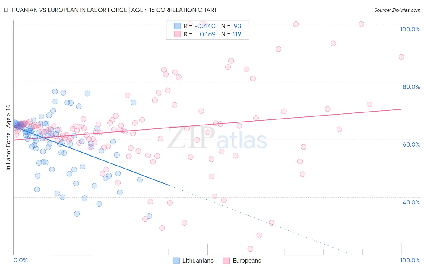 Lithuanian vs European In Labor Force | Age > 16