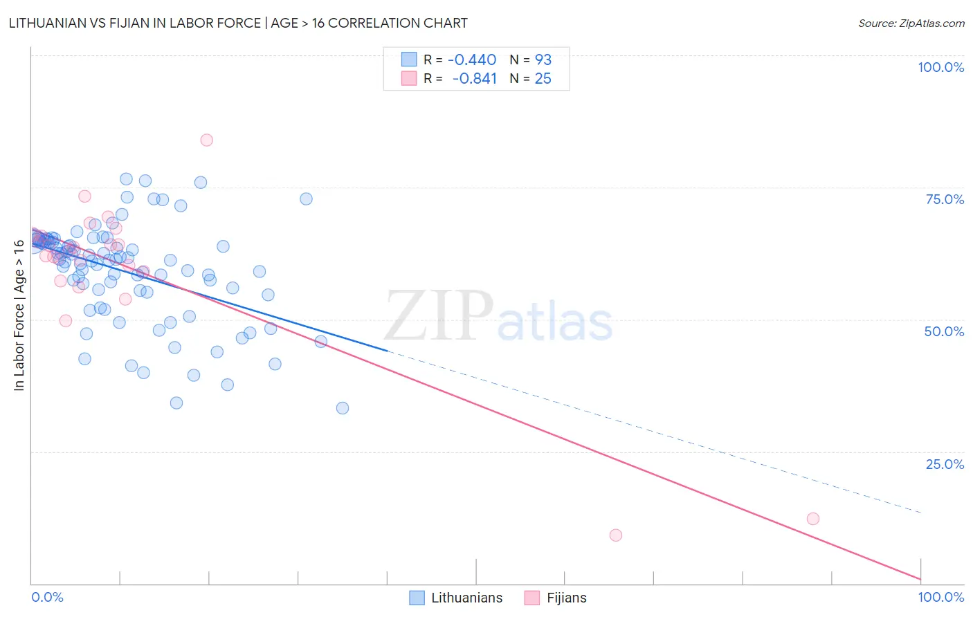 Lithuanian vs Fijian In Labor Force | Age > 16