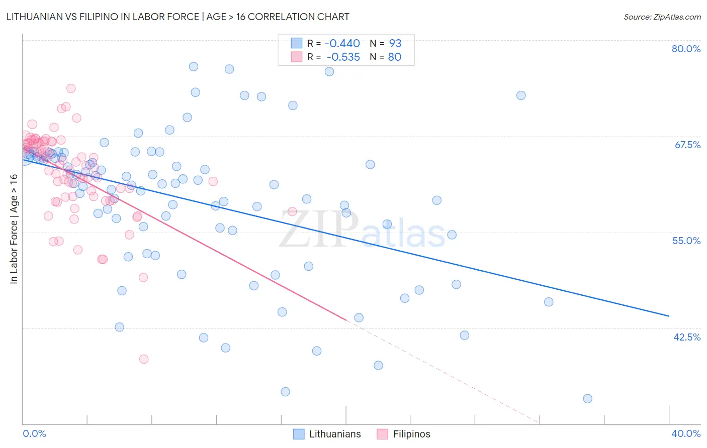Lithuanian vs Filipino In Labor Force | Age > 16