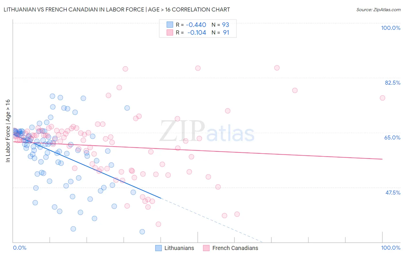 Lithuanian vs French Canadian In Labor Force | Age > 16