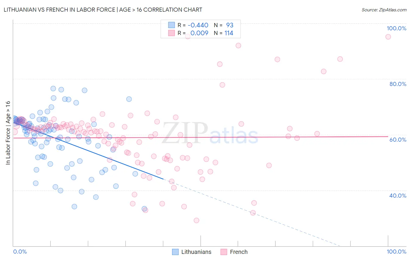 Lithuanian vs French In Labor Force | Age > 16