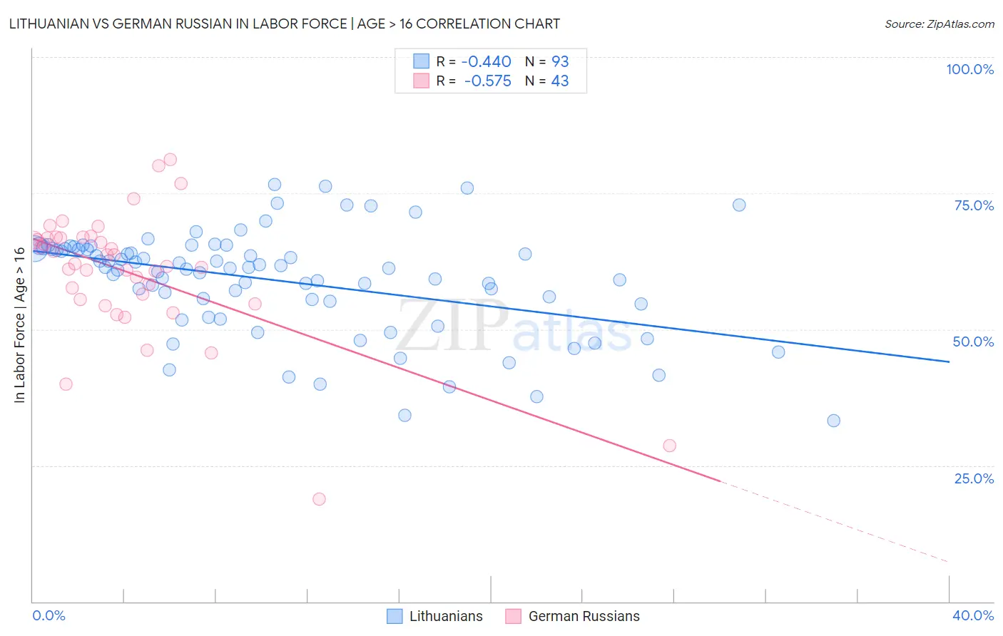 Lithuanian vs German Russian In Labor Force | Age > 16