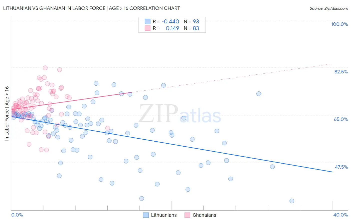 Lithuanian vs Ghanaian In Labor Force | Age > 16