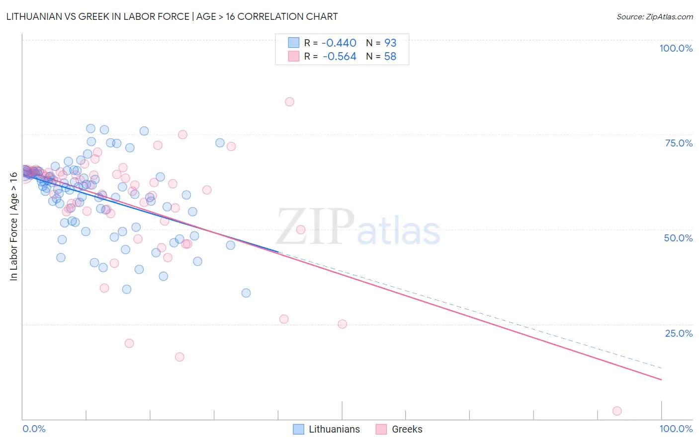 Lithuanian vs Greek In Labor Force | Age > 16