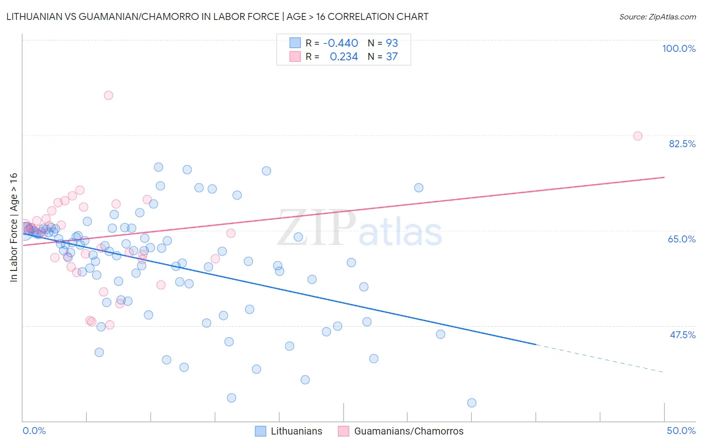 Lithuanian vs Guamanian/Chamorro In Labor Force | Age > 16