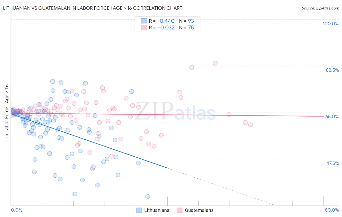 Lithuanian vs Guatemalan In Labor Force | Age > 16