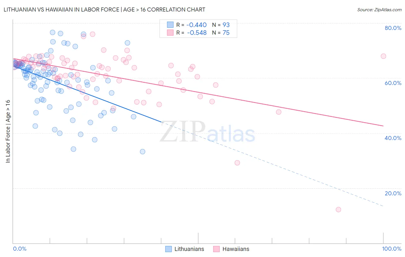Lithuanian vs Hawaiian In Labor Force | Age > 16