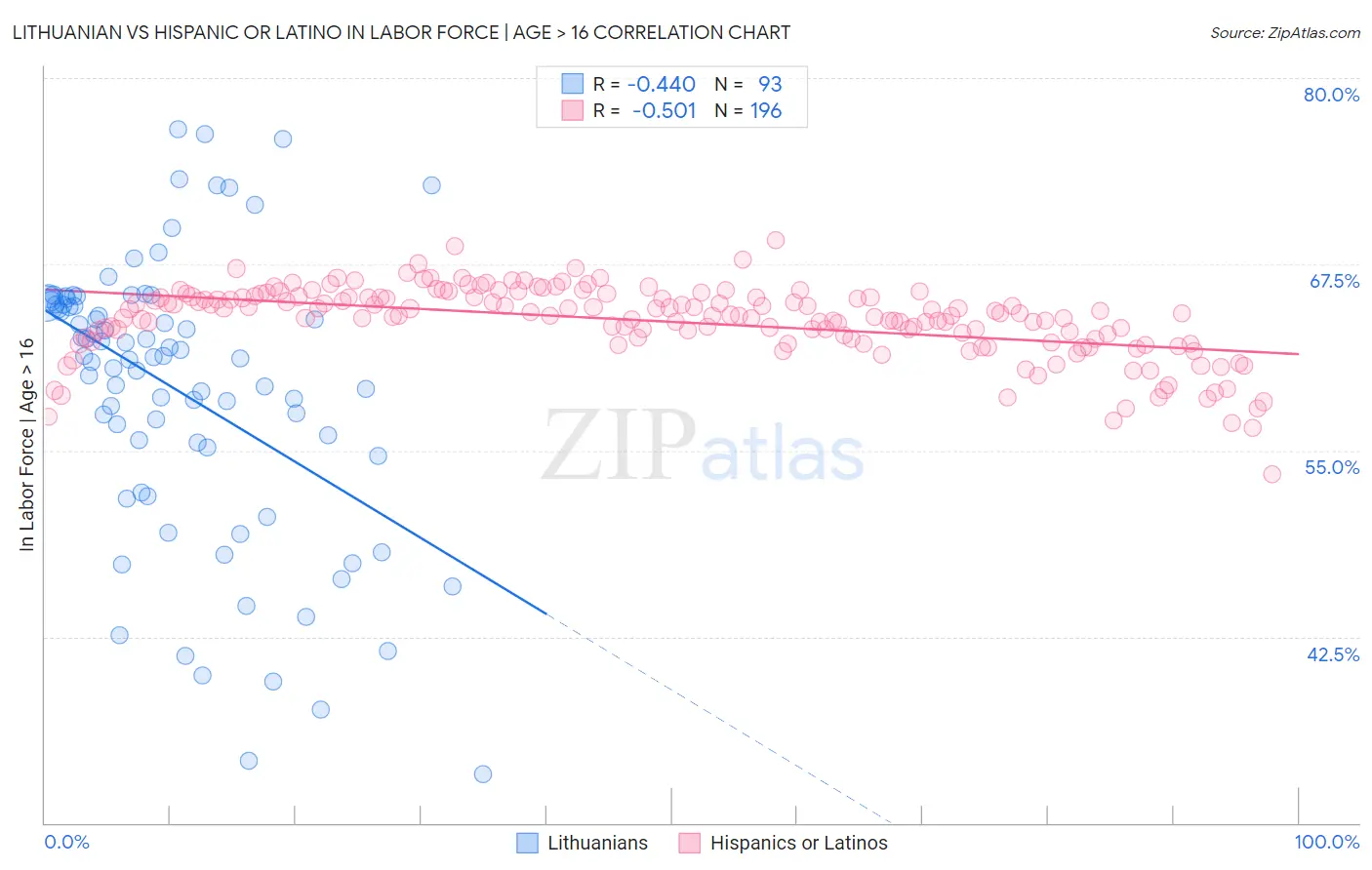 Lithuanian vs Hispanic or Latino In Labor Force | Age > 16
