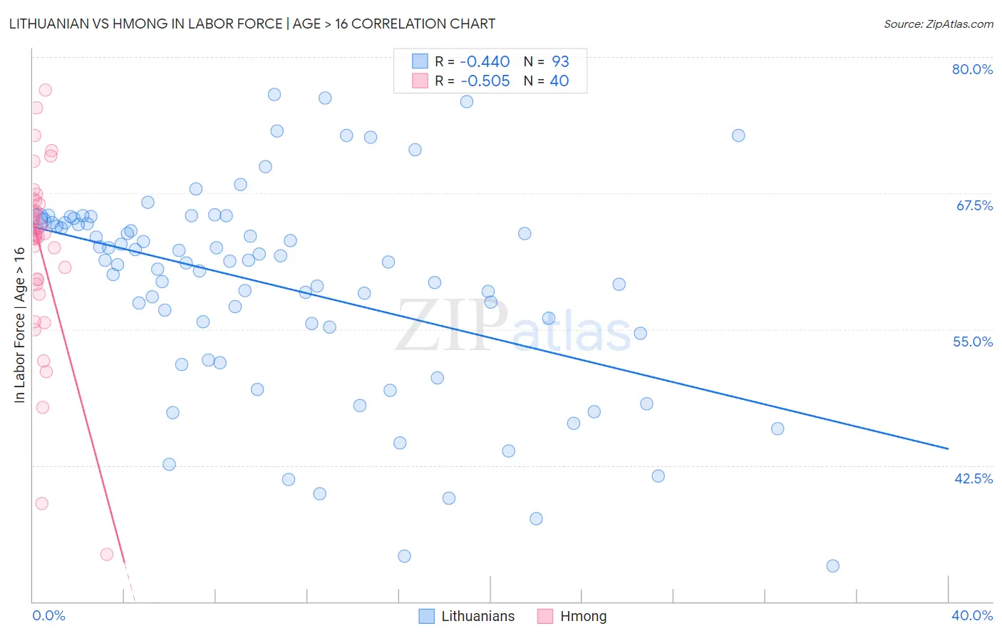 Lithuanian vs Hmong In Labor Force | Age > 16