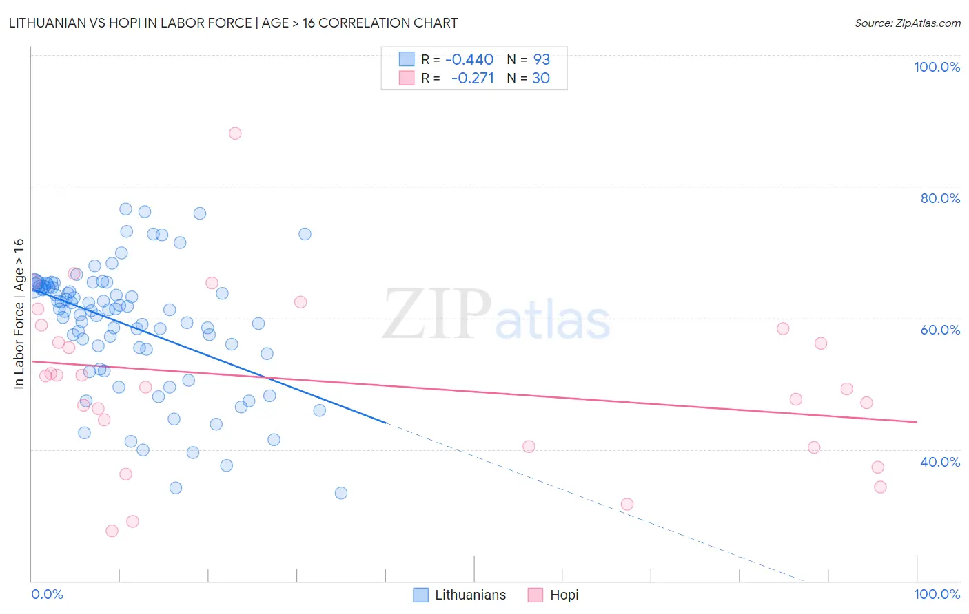 Lithuanian vs Hopi In Labor Force | Age > 16
