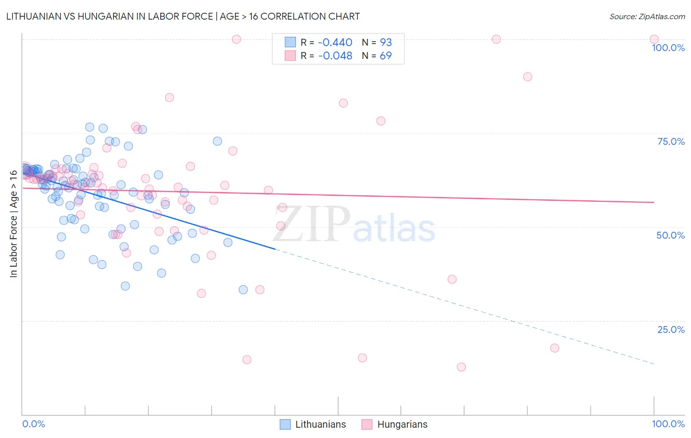 Lithuanian vs Hungarian In Labor Force | Age > 16