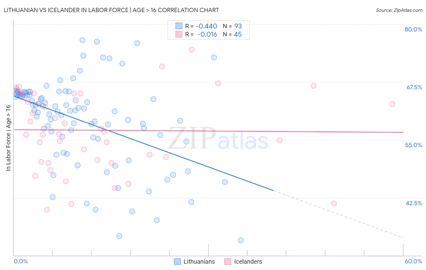 Lithuanian vs Icelander In Labor Force | Age > 16