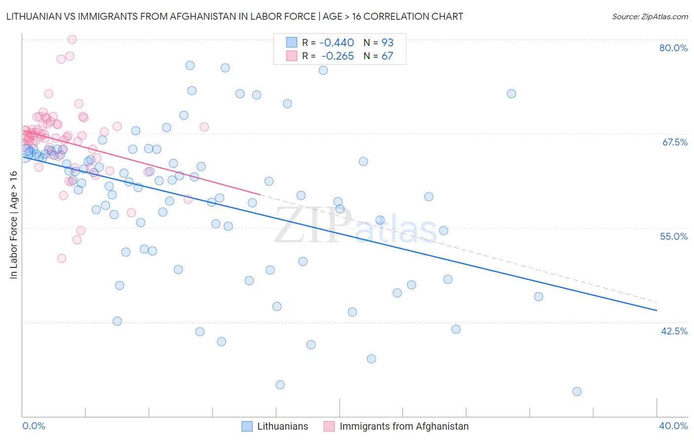 Lithuanian vs Immigrants from Afghanistan In Labor Force | Age > 16