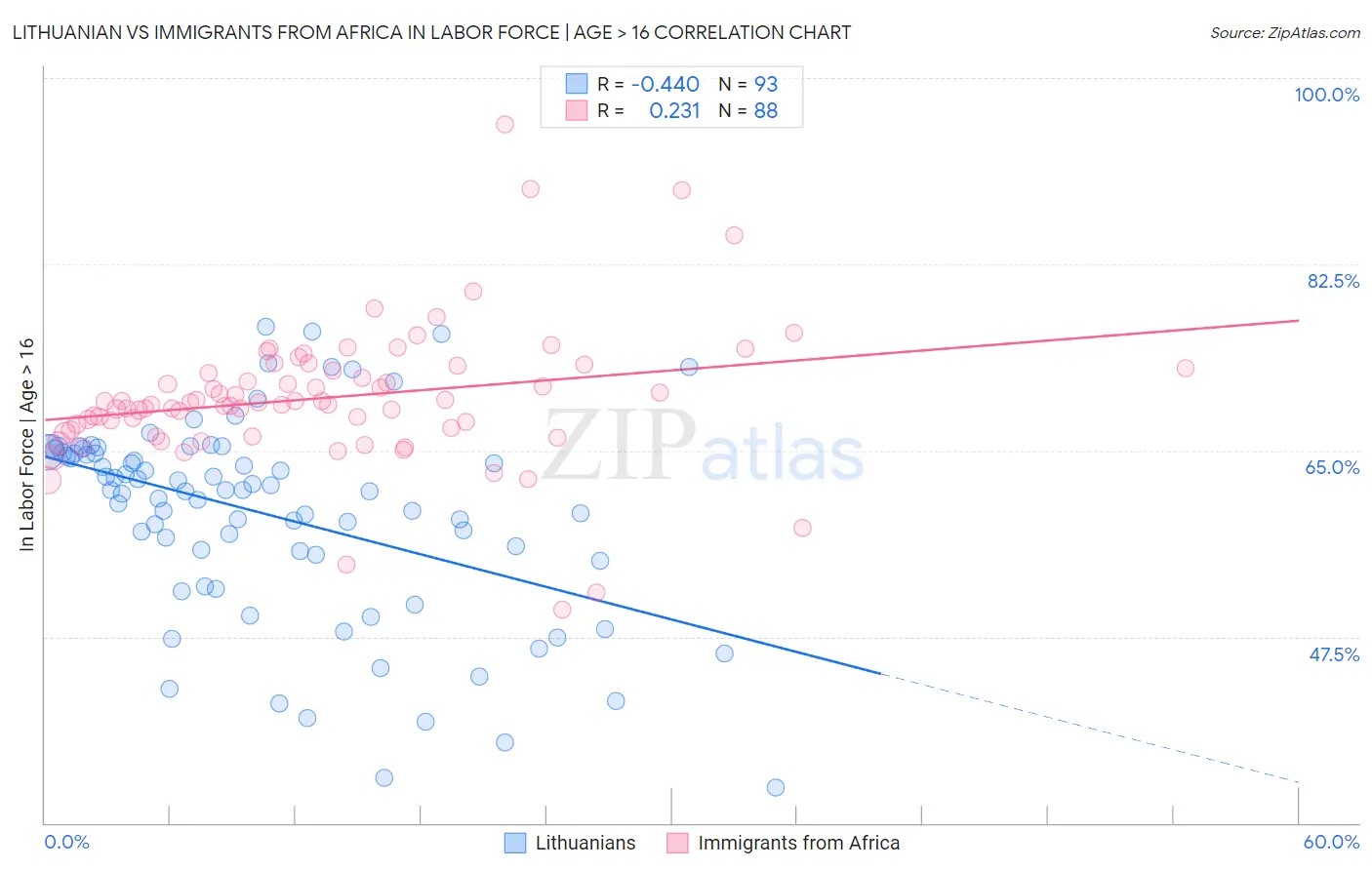 Lithuanian vs Immigrants from Africa In Labor Force | Age > 16
