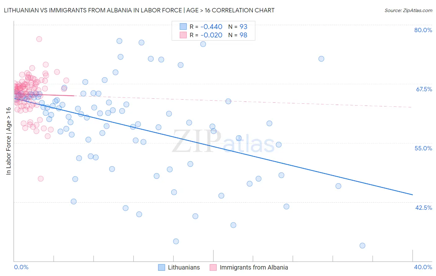 Lithuanian vs Immigrants from Albania In Labor Force | Age > 16