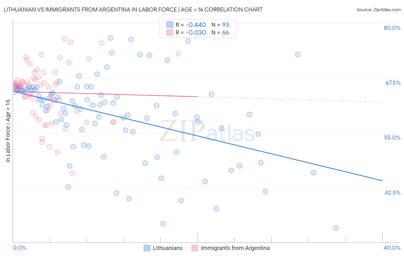 Lithuanian vs Immigrants from Argentina In Labor Force | Age > 16