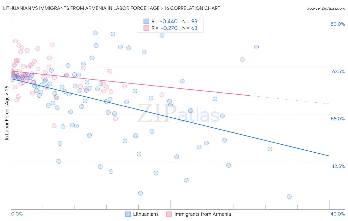 Lithuanian vs Immigrants from Armenia In Labor Force | Age > 16