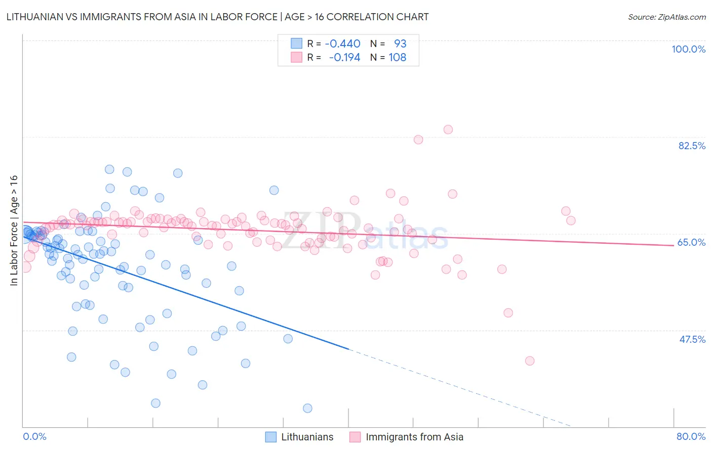 Lithuanian vs Immigrants from Asia In Labor Force | Age > 16