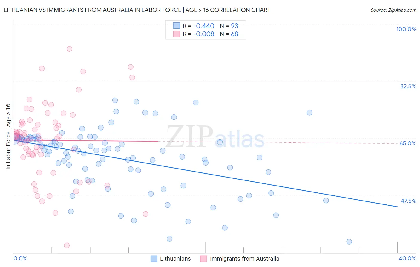 Lithuanian vs Immigrants from Australia In Labor Force | Age > 16
