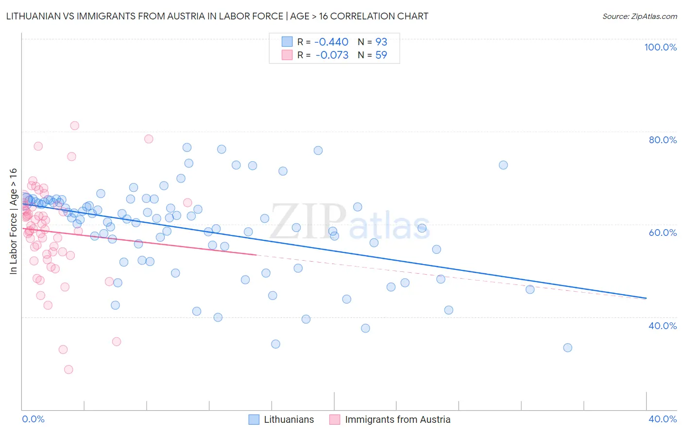 Lithuanian vs Immigrants from Austria In Labor Force | Age > 16
