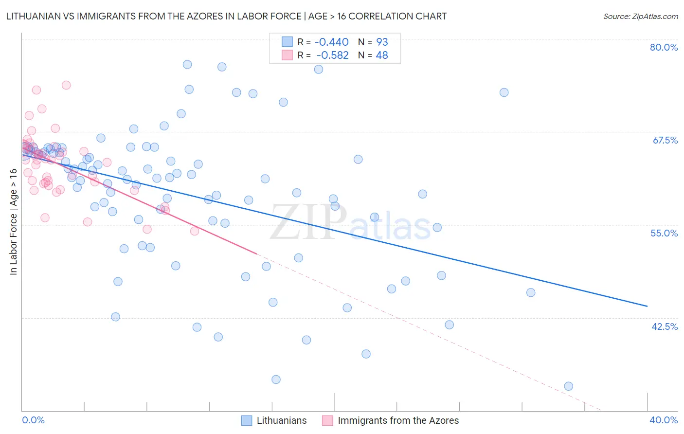 Lithuanian vs Immigrants from the Azores In Labor Force | Age > 16