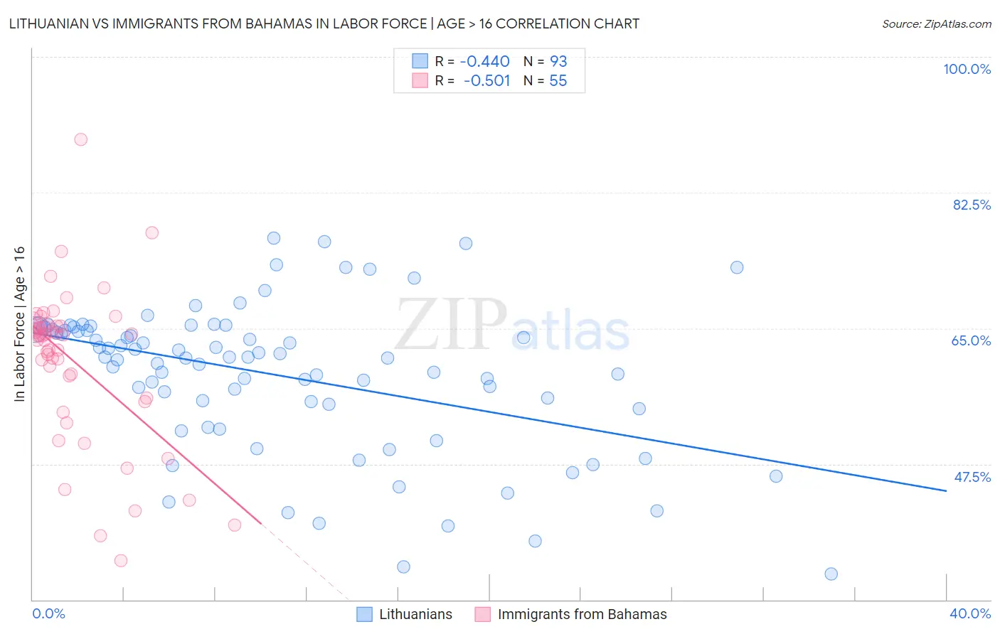Lithuanian vs Immigrants from Bahamas In Labor Force | Age > 16