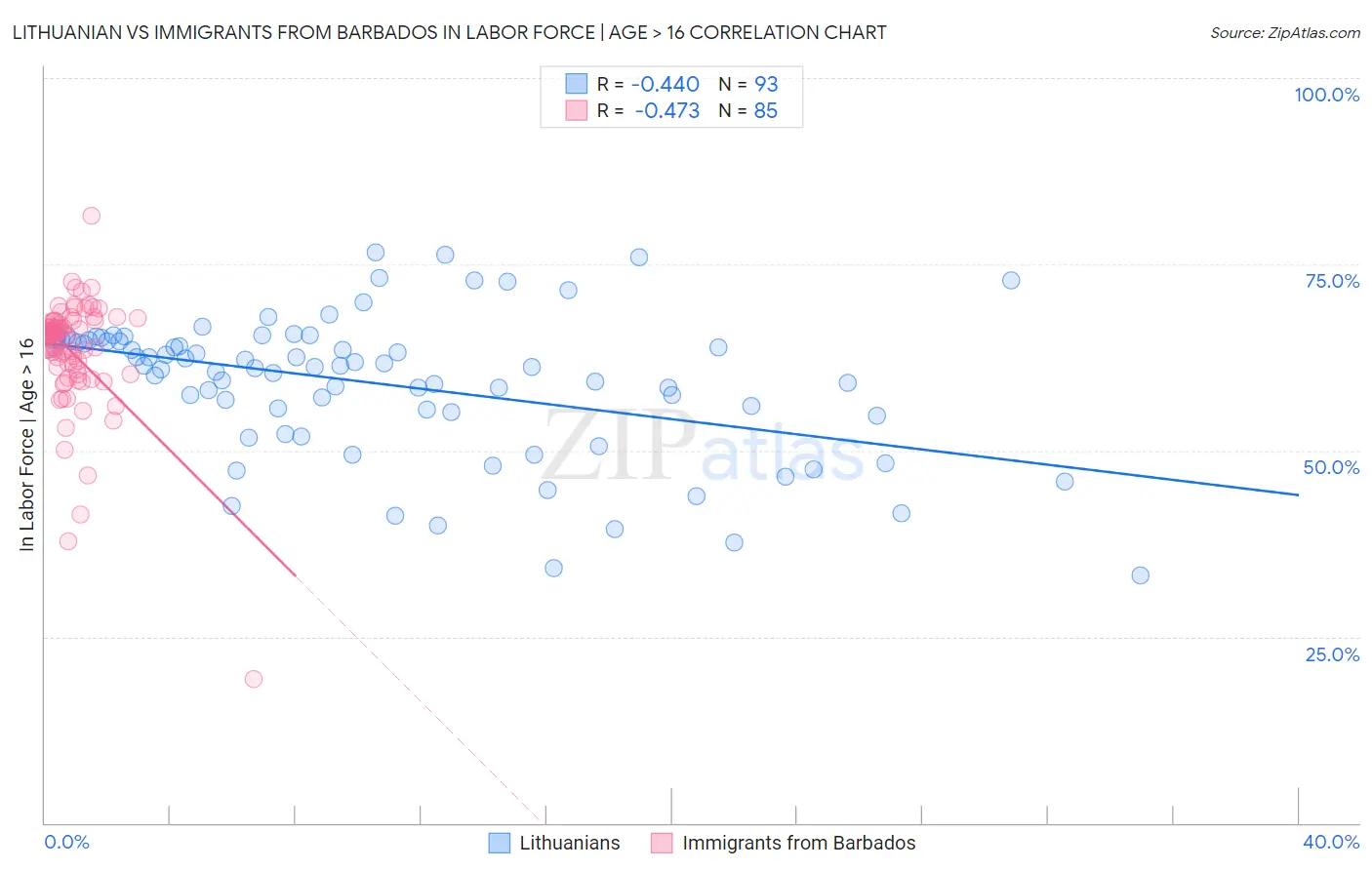 Lithuanian vs Immigrants from Barbados In Labor Force | Age > 16