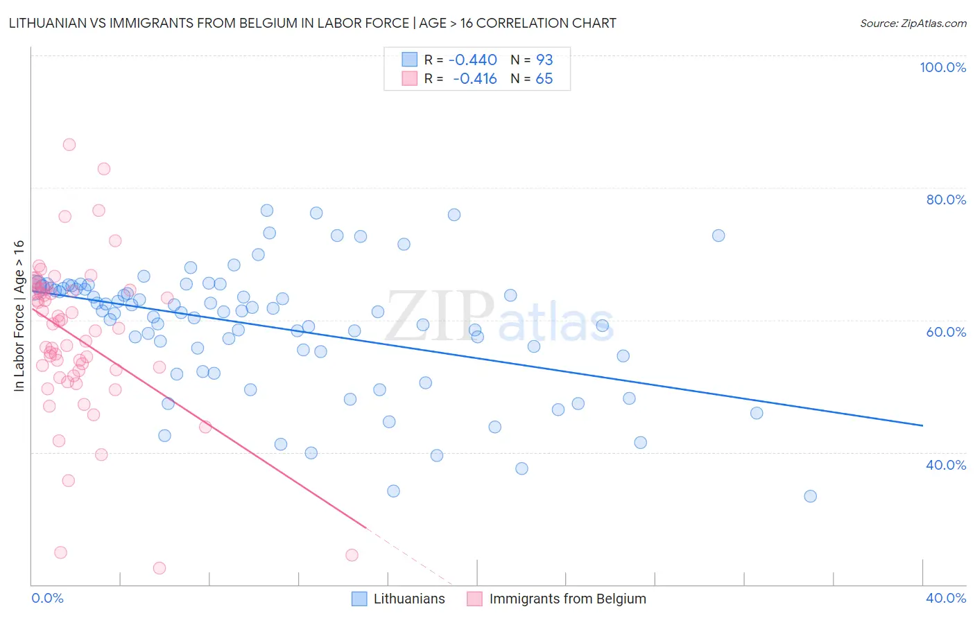 Lithuanian vs Immigrants from Belgium In Labor Force | Age > 16