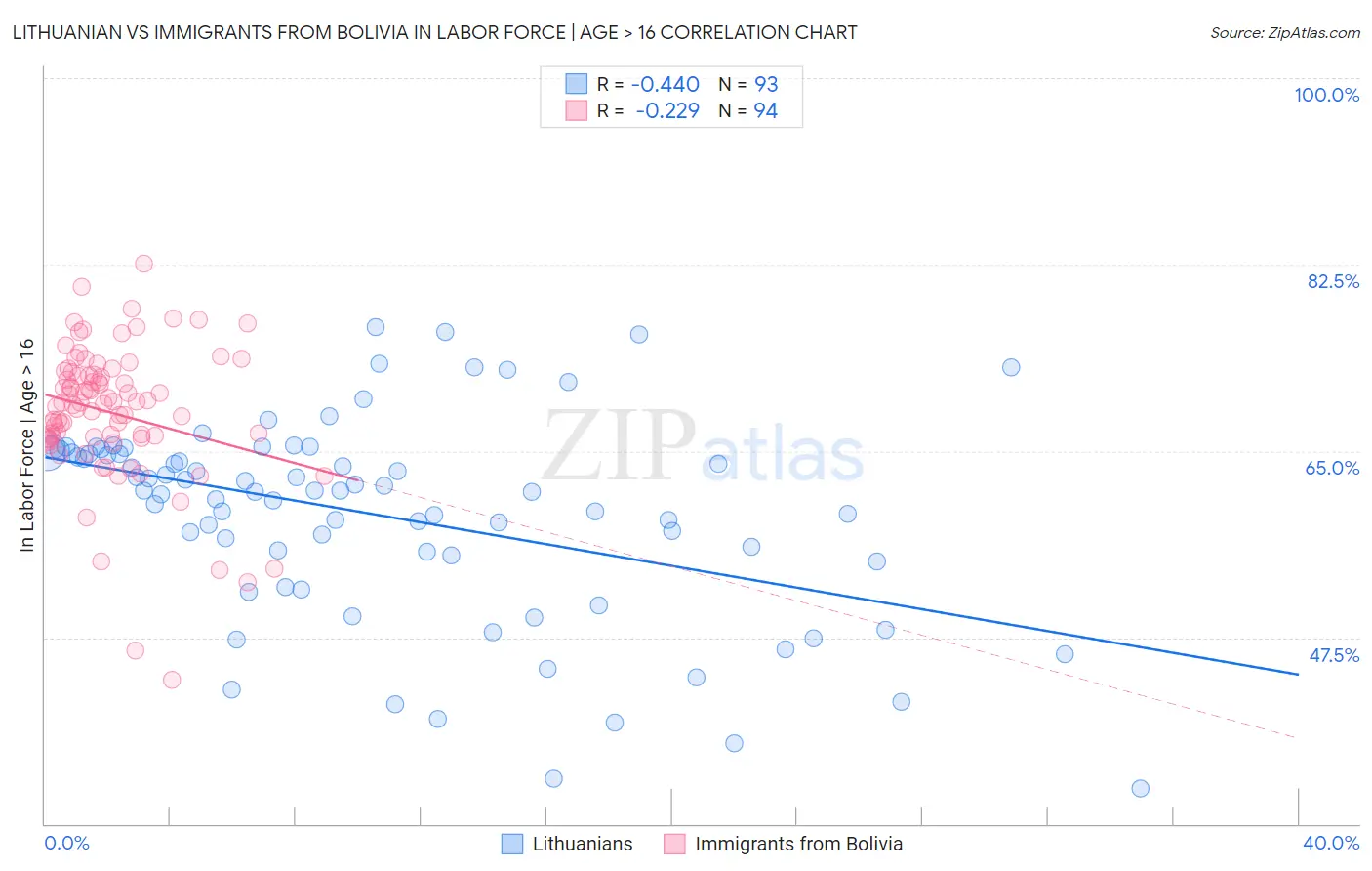 Lithuanian vs Immigrants from Bolivia In Labor Force | Age > 16