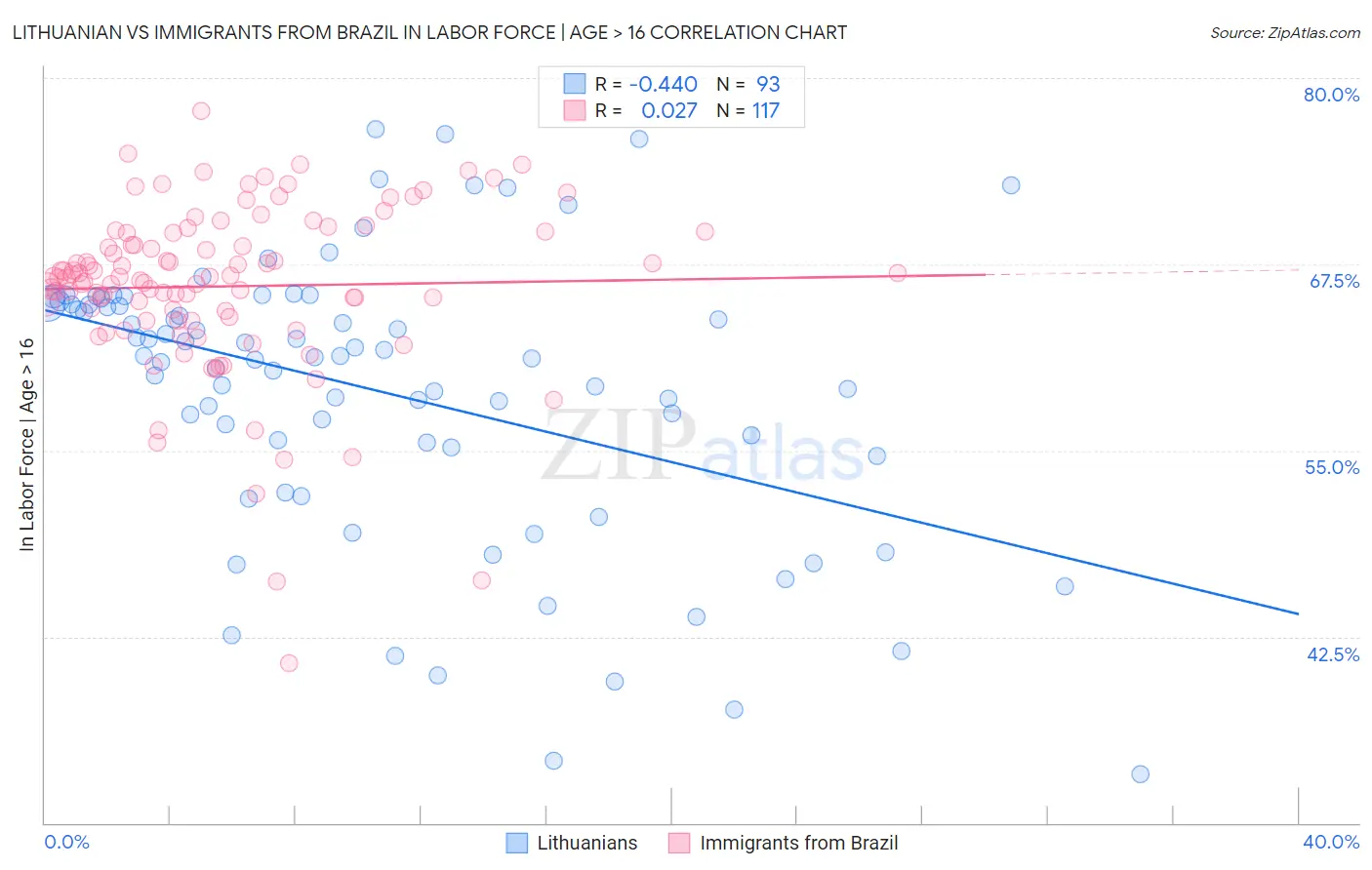 Lithuanian vs Immigrants from Brazil In Labor Force | Age > 16