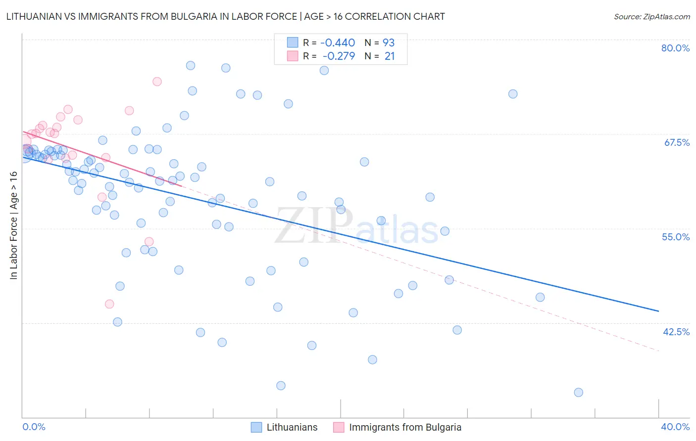 Lithuanian vs Immigrants from Bulgaria In Labor Force | Age > 16