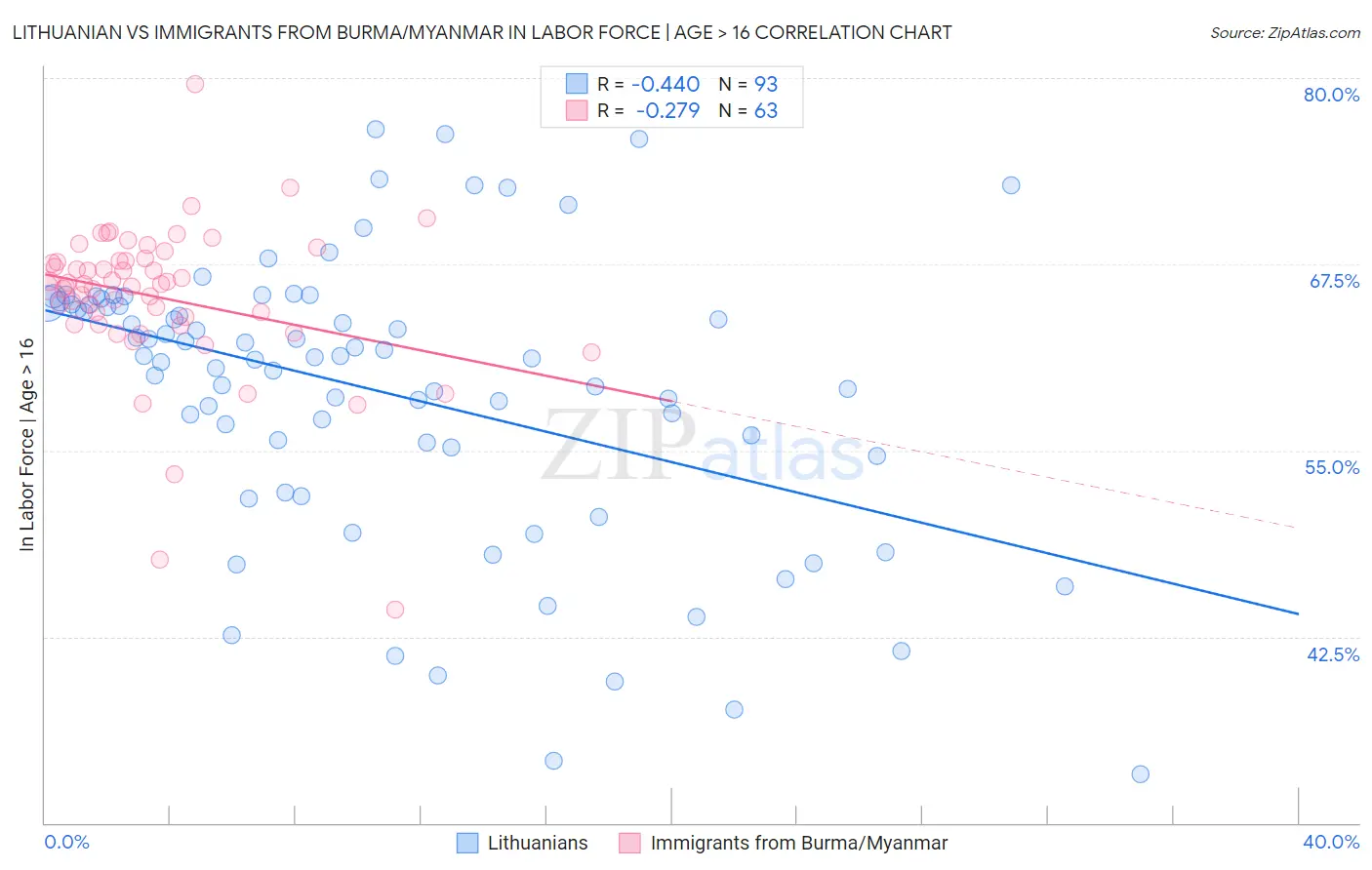 Lithuanian vs Immigrants from Burma/Myanmar In Labor Force | Age > 16