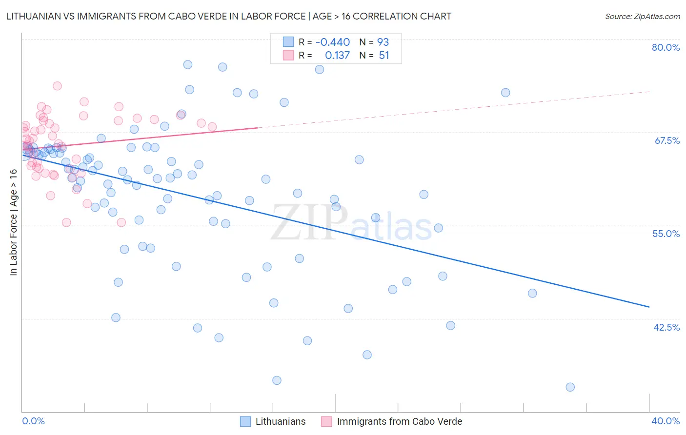 Lithuanian vs Immigrants from Cabo Verde In Labor Force | Age > 16
