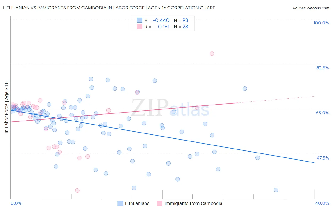Lithuanian vs Immigrants from Cambodia In Labor Force | Age > 16