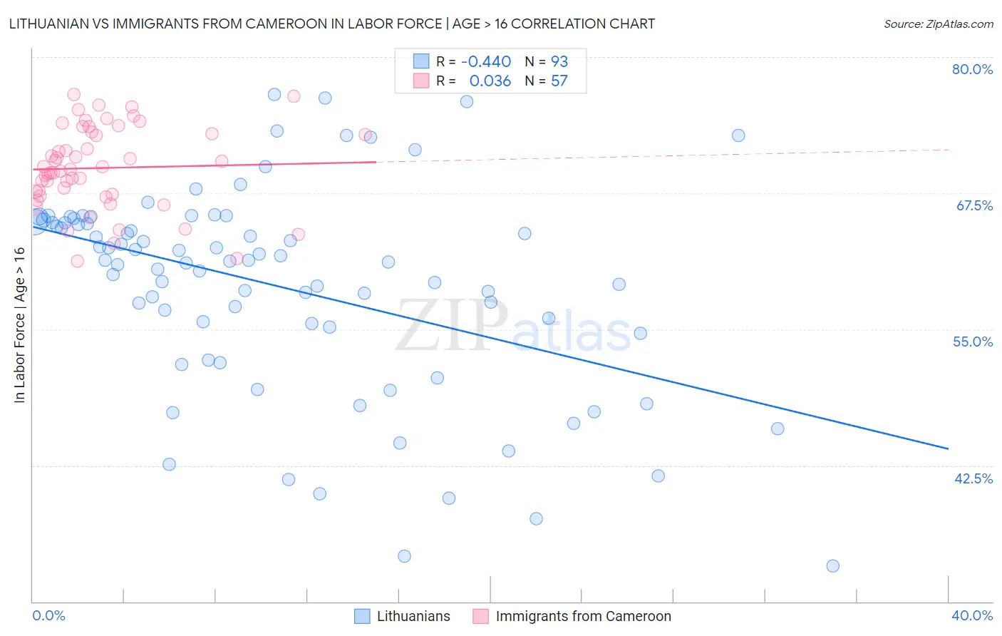 Lithuanian vs Immigrants from Cameroon In Labor Force | Age > 16