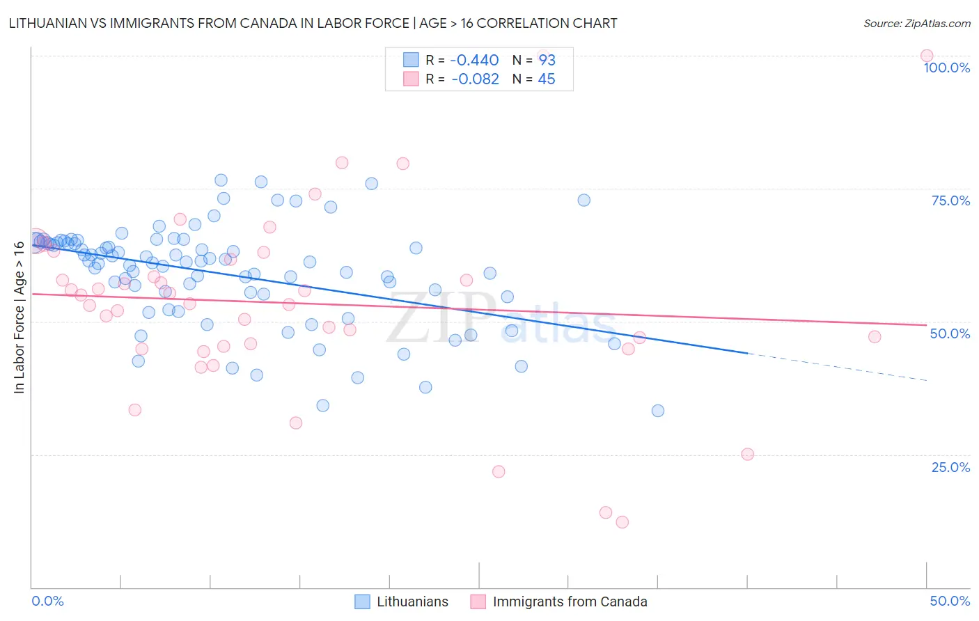Lithuanian vs Immigrants from Canada In Labor Force | Age > 16