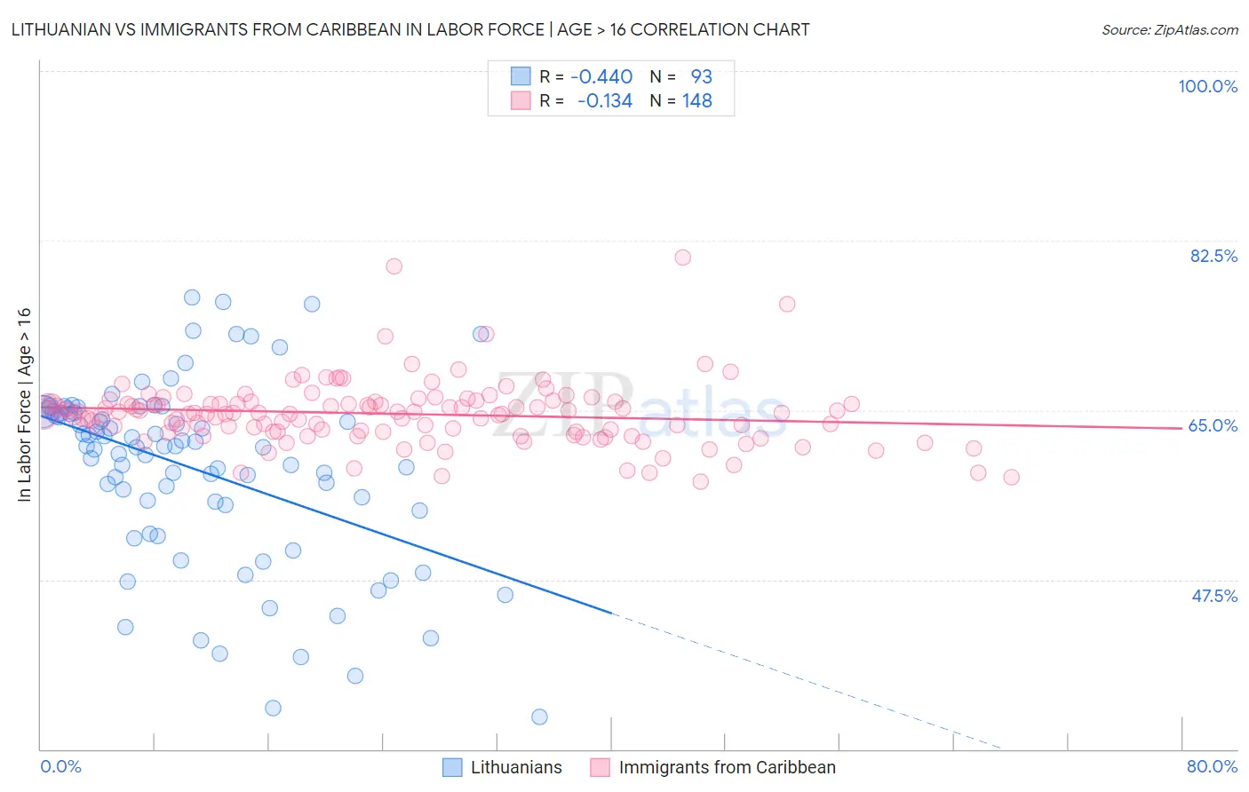 Lithuanian vs Immigrants from Caribbean In Labor Force | Age > 16