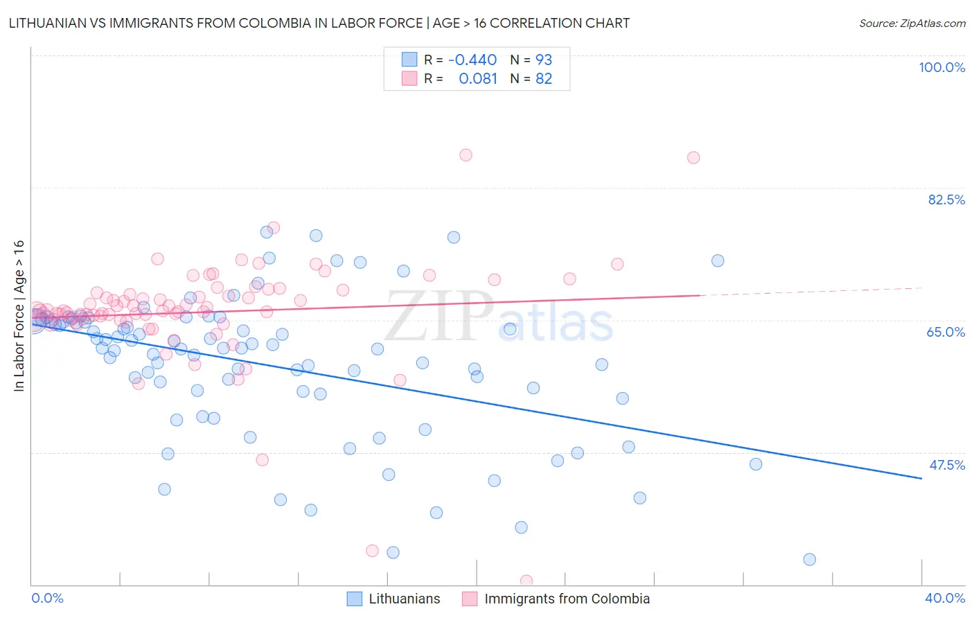 Lithuanian vs Immigrants from Colombia In Labor Force | Age > 16