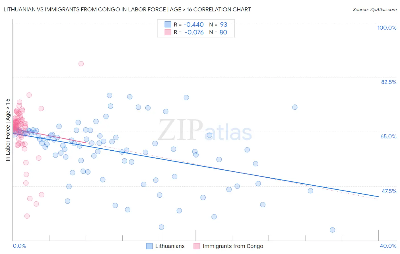 Lithuanian vs Immigrants from Congo In Labor Force | Age > 16