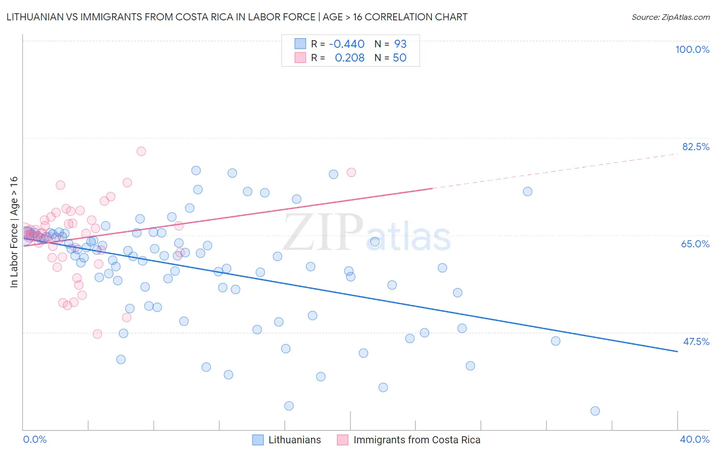 Lithuanian vs Immigrants from Costa Rica In Labor Force | Age > 16