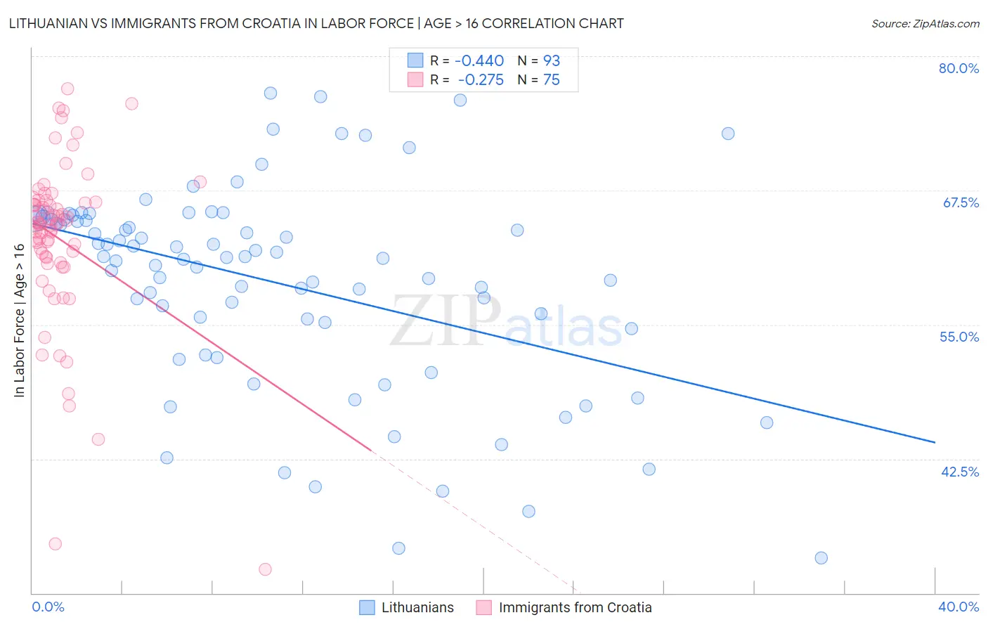 Lithuanian vs Immigrants from Croatia In Labor Force | Age > 16