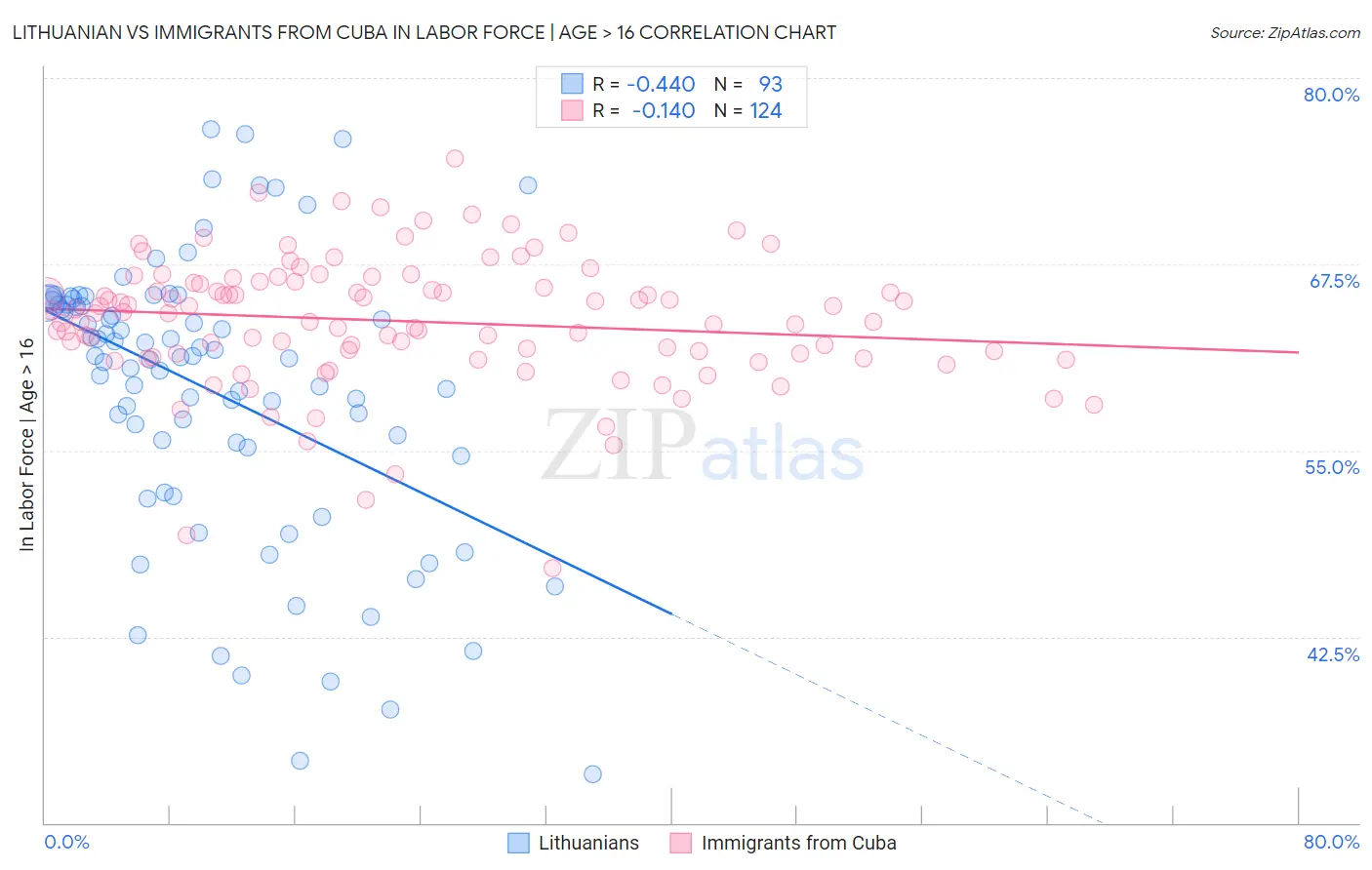 Lithuanian vs Immigrants from Cuba In Labor Force | Age > 16