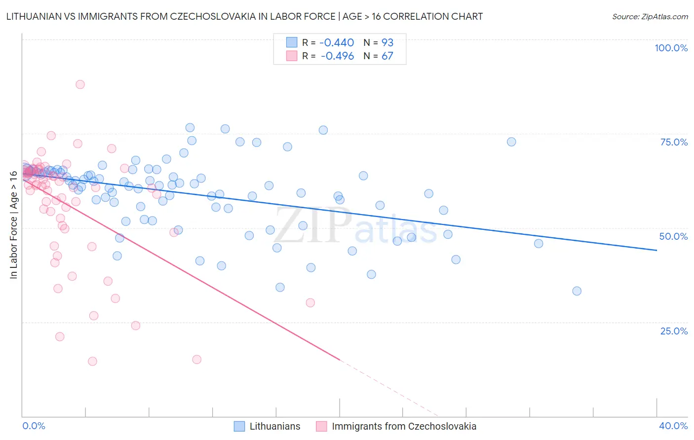Lithuanian vs Immigrants from Czechoslovakia In Labor Force | Age > 16
