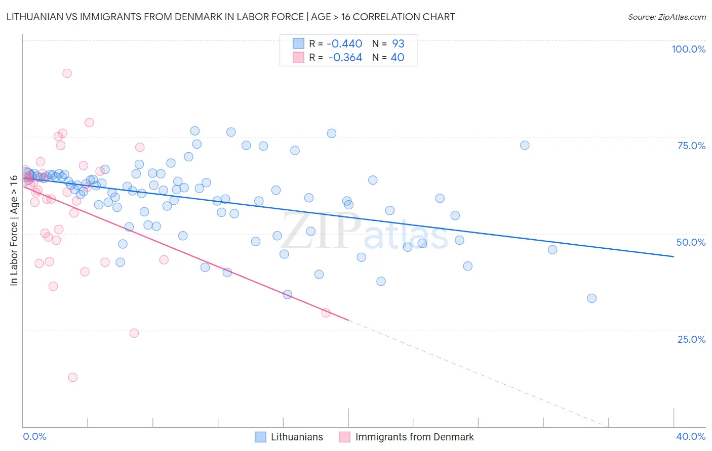 Lithuanian vs Immigrants from Denmark In Labor Force | Age > 16