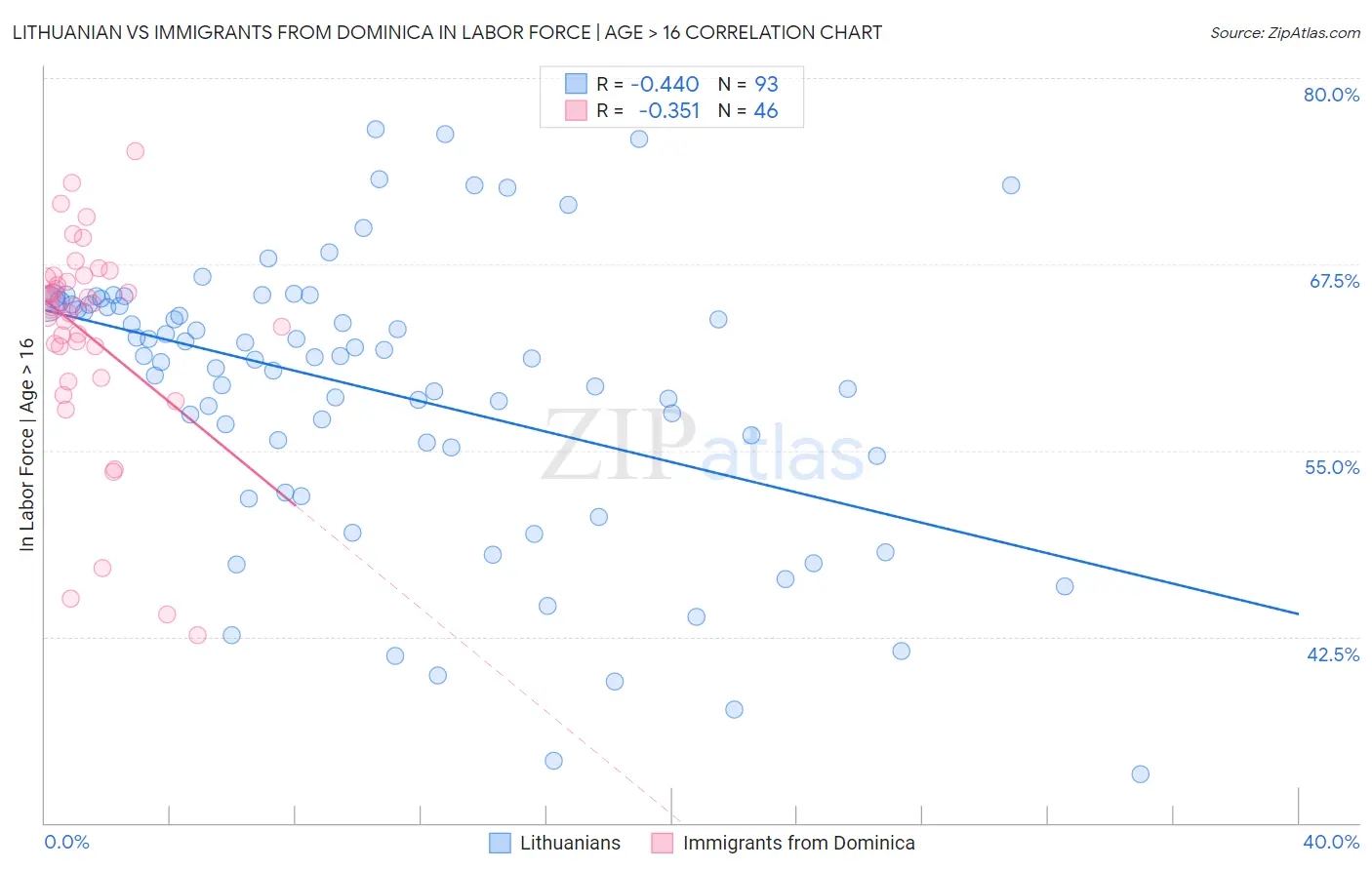 Lithuanian vs Immigrants from Dominica In Labor Force | Age > 16