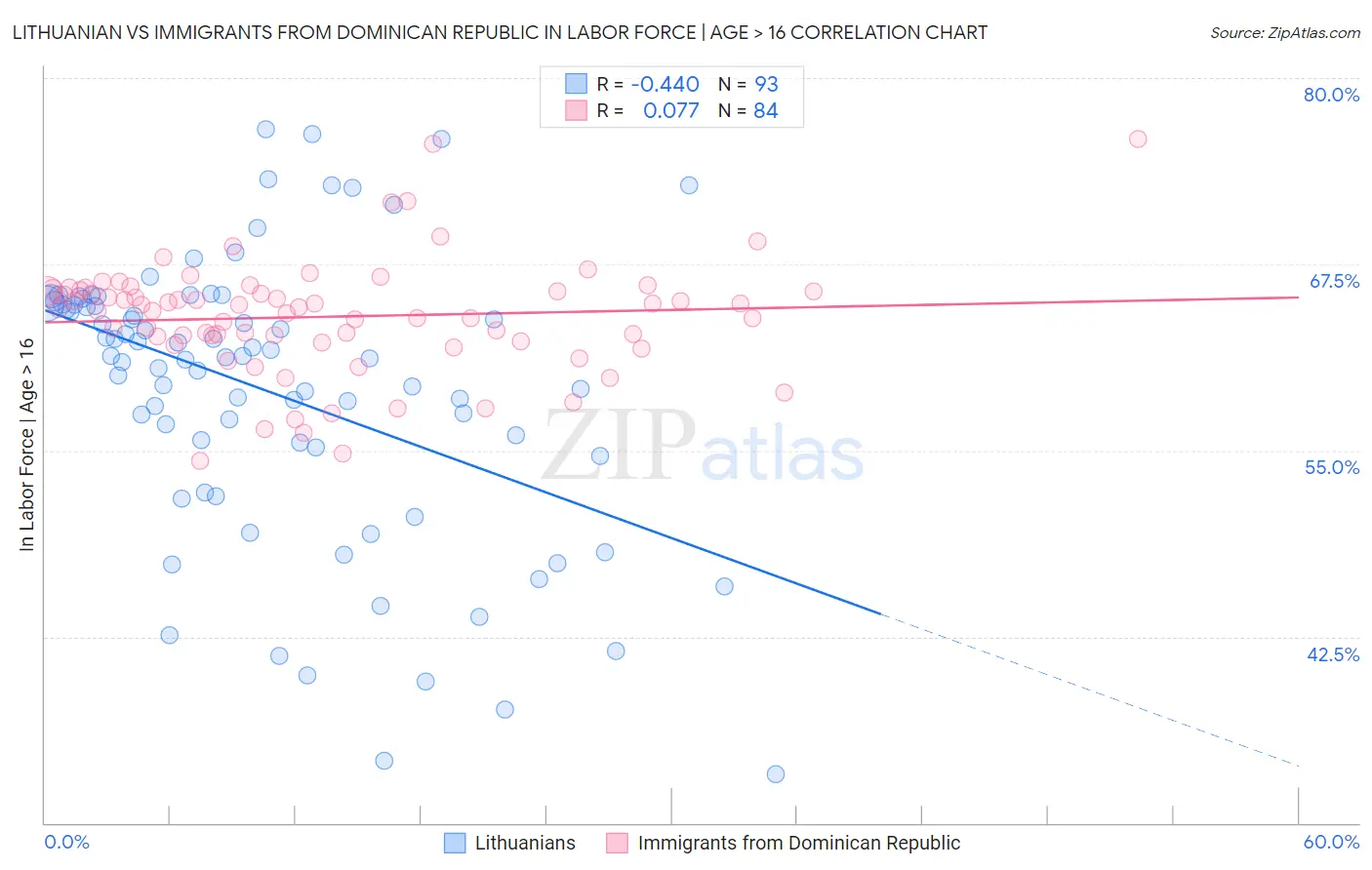 Lithuanian vs Immigrants from Dominican Republic In Labor Force | Age > 16