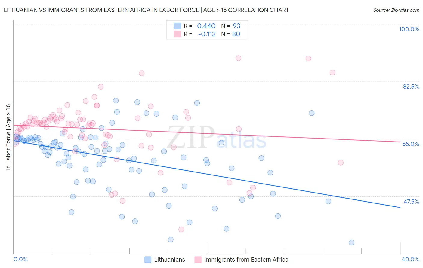Lithuanian vs Immigrants from Eastern Africa In Labor Force | Age > 16